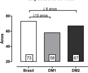 Figura  1:  Expectativa de vida dos brasileiros e diabéticos tipo 1 e  2 segundo o Ministério  da Saúde (2006)