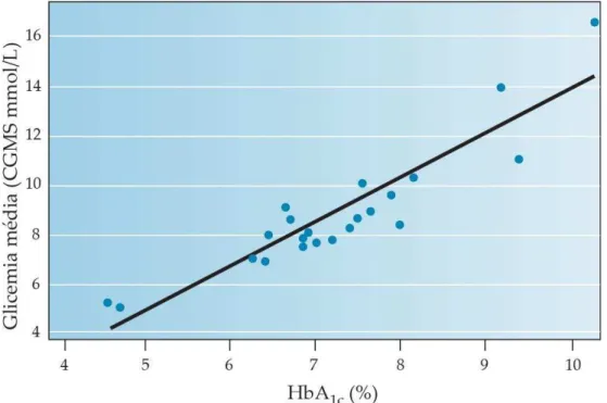 Figura  5:  Relação  entre  glicemia  media  (mmol/L)  e  HbA 1c .  Adaptado  de  Nathan (2007)