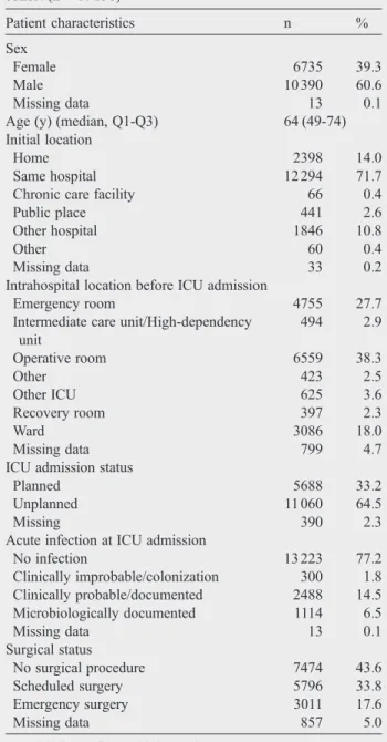 Table 2 The ICU discharge and outcome data for the SAPS 3 28-day cohort (n = 17 138)