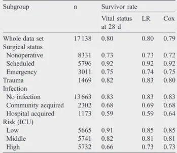 Table 5 Comparison of the survivor rates obtained by logistic regression with random effects, the multilevel Cox proportional hazards model, and Kaplan-Meier estimates in the general population and in major patient subgroups