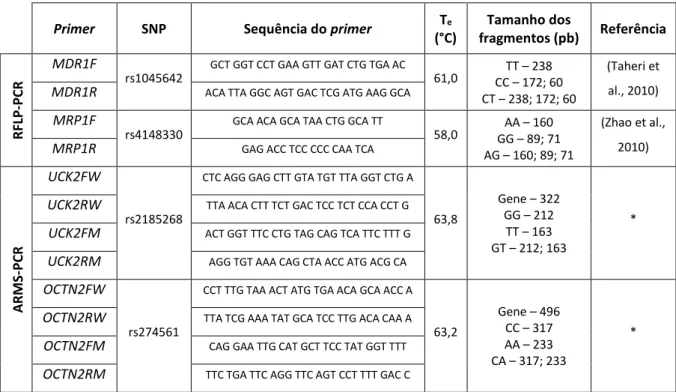 Tabela 2 – Condições das reações de RFLP-PCR e ARMS-PCR 