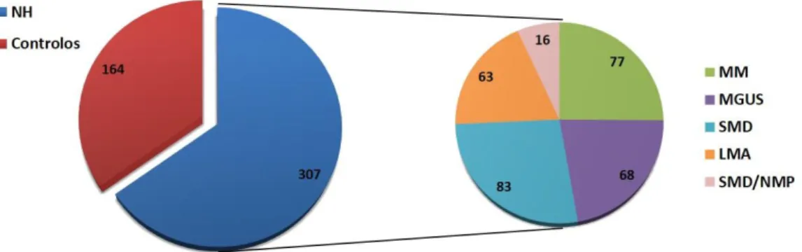 Figura 6 – Distribuição dos doentes de acordo com a patologia. Gráfico representativo do número total de  amostras (A), agrupadas em controlo (CTL) e neoplasias hematológicas (NH), que se dividem em (B) Síndrome  Mielodisplásica  (SMD),  Leucemia  Mieloide