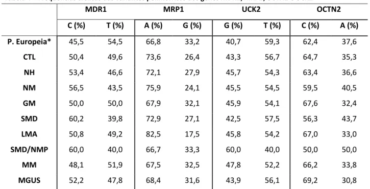 Tabela 4 – Frequências alélicas das variantes polimórficas dos genes MDR1, MRP1, OCTN2 e UCK2