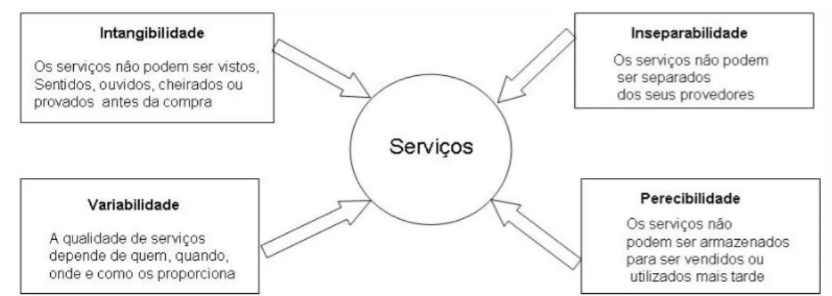Figura 4. Características do serviço 