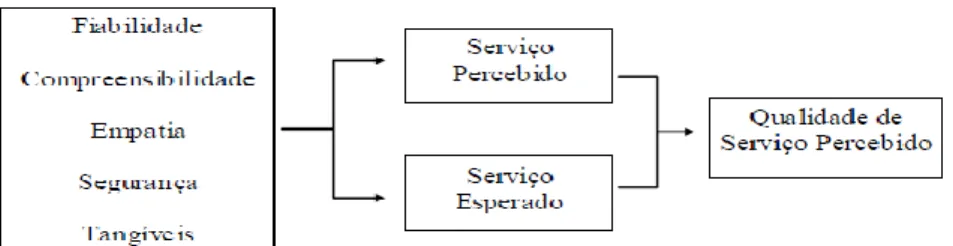 Figura 5. Modelo ServQual adaptado de Brady e Cronin, Jr. (2002) 