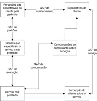Figura 6. Modelo gap 