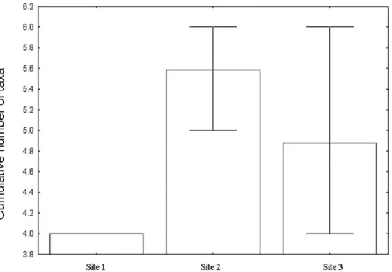 Table 4. Circular Analysis of the abundance (N.) and richness (S.) of the larvae and adults Elmidae assemblages in the middle course of the Jacuı´