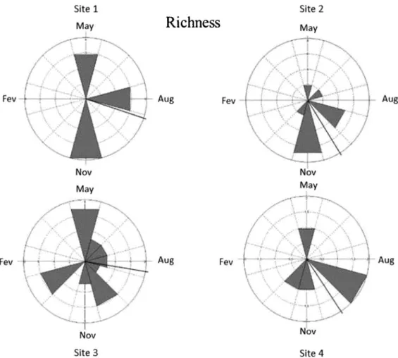 Figure 5. Temporal distribution of the richness of the Elmidae larvae and adults assemblages in the middle course of the Jacuı´ River basin, Rio Grande do Sul, Brazil.