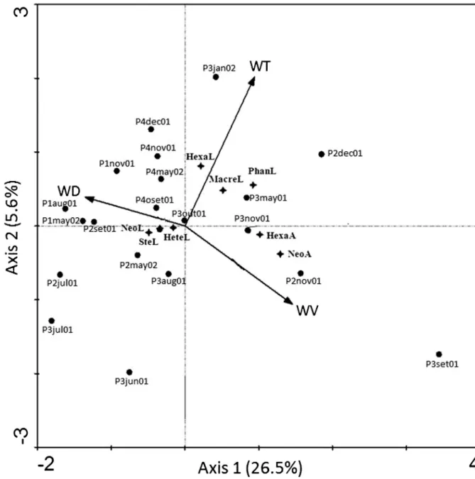 Figure 6. Diagram of ordination of the samples and taxa for the first two axes of the Canonical Correspondence Analysis of Elmidae larvae and adults assemblages in the middle course of the Jacuı´ River basin, Rio Grande do Sul, Brazil, and environmental va