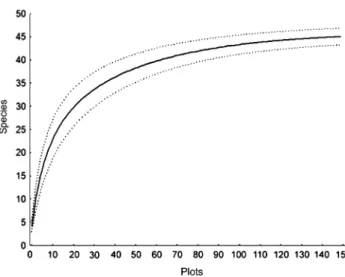 Figure 1. Termite species accumulation curves and 95% confidence intervals for an urban fragment of Atlantic Forest in northeastern Brazil.