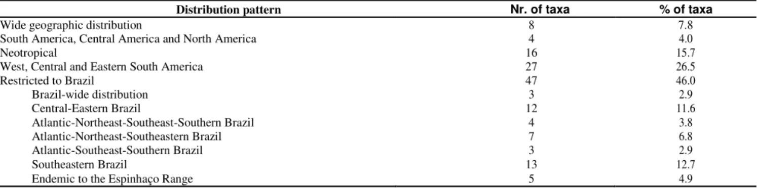 Table 2. Number of specific and infraspecific Leguminosae taxa in the Itacolomi State Park and percentage  of geographic distribution patterns.