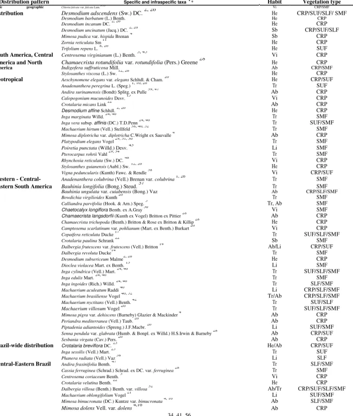 Table 1. Specific and infraspecific Leguminosae taxa of the Itacolomi State Park, their geographic distribution patterns, habits and  vegetation types