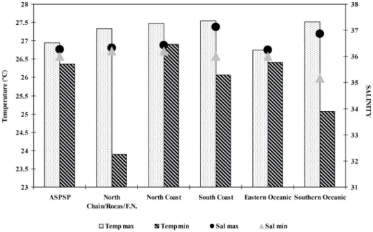 Table 2. Variations of surface temperature and surface salinity in the samplings of species of the family Limacinidae during the 4 th Campaign of REVIZEE NE, conducted in 2000.