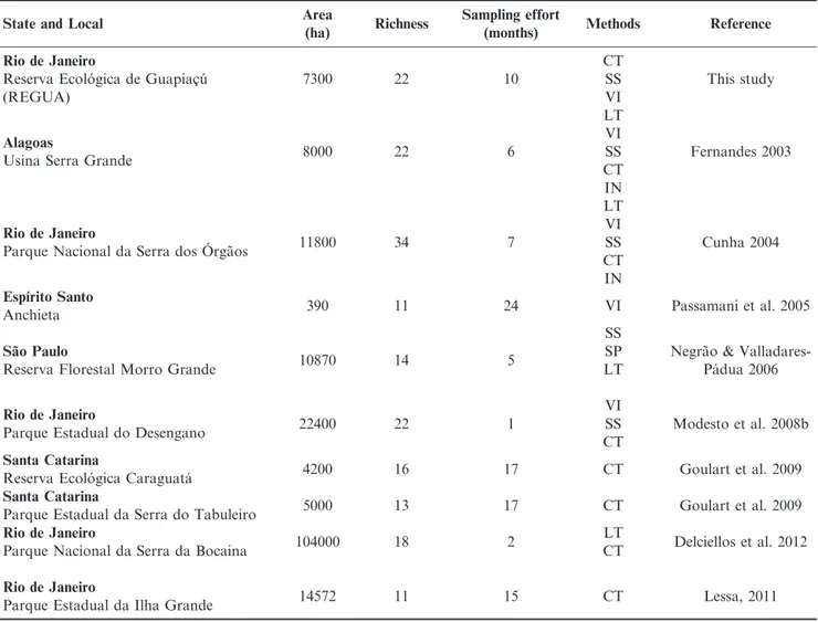 Table 2 Inventories of medium and large-sized mammals in dense Atlantic Rainforest and their respective areas of study, richness, sampling efforts and monitoring methods