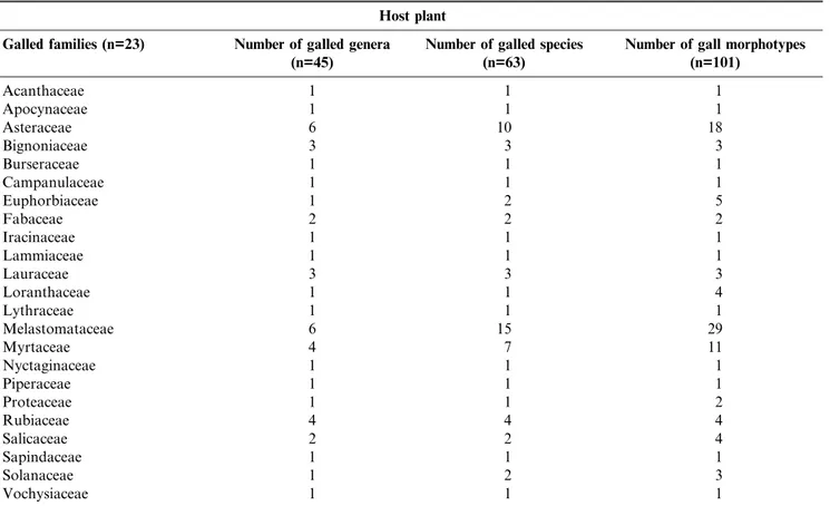 Table 1. Number of gall morphotypes per plant family in Itamonte (MG, Brazil). Tabela 1