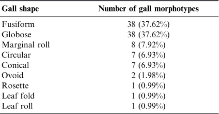 Table 3. Number of gall morphotypes of different shapes in Itamonte (MG, Brazil). Tabela 3