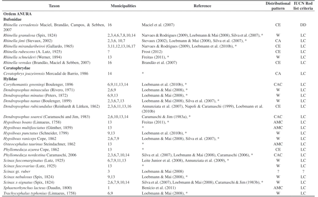 Table 1. List of amphibians known for the state of Piauí. Municipalities recorded: 1- Barras, 2- Brejo do Piauí; 3- Cajueiro da Praia; 4-Canto do Buriti; 5-Castelo do Piauí; 6-Caxingó; 7-Ilha Grande de Santa Isabel; 
