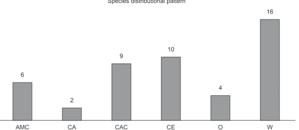 Figure 3. Amphibians Distributional Pattern in the state of Piauí: AMC = species that occur both in Amazon Rain Forest and Cerrado biomes; CA = species  that occur only in Caatinga biome; CAC = species that occur both in Caatinga and Cerrado biomes; CE = s