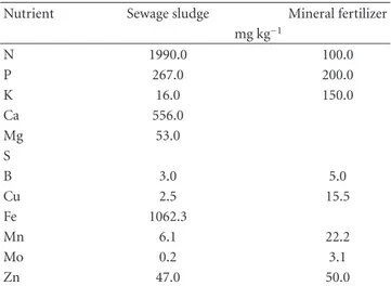 Table 3: Nutrients applied with sewage sludge and mineral fertilization to soil samples before peanut sowing.