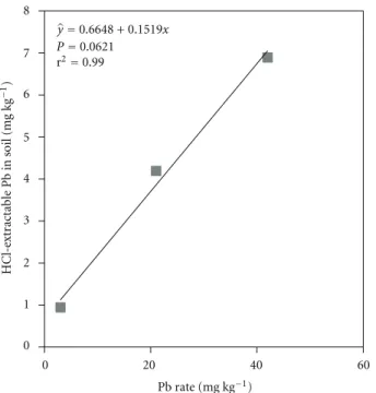 Figure 1: HCl-extractable Pb in soil as a function of Pb rates applied with sewage sludge varying content Pb.