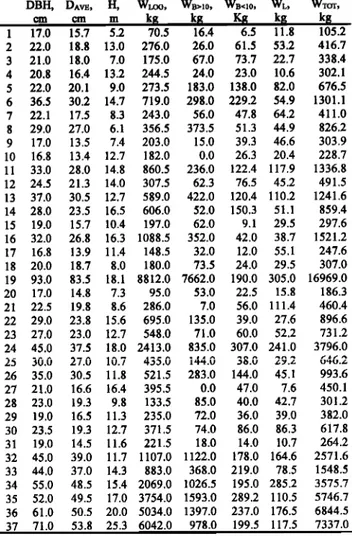 Table 3.  Number of Individual Trees in Each DBH  Class in  Plot  C  DBH,  D^v•,  cm  cm  1  17.0  15.7  2  22.0  18.8  3  21.0  18.0  4  20.8  16.4  5  22.0  20.1  6  36.5  30.2  7  22.1  17.5  8  29.0  27.0  9  17.0  13.5  10  16.8  13.4  11  33.0  28.0 