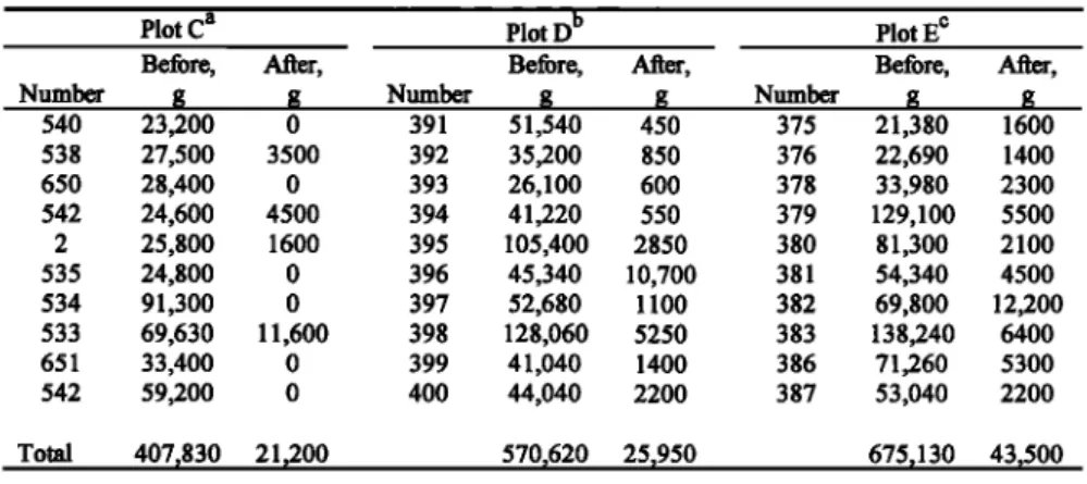Table 6.  Biomass  Consumption  of Fine Material in the 2 x 2 m Subareas 