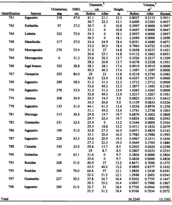 Table 8. Biomass  Consumption  of Logs  With DBH > 30 crn in Plot D a 