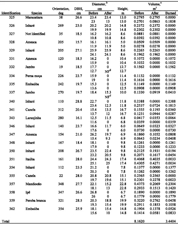 Table 9. Biomass  Consumption  of Logs  With 10 cm &lt; DBH &lt; 30 cm in Plot E a  Diameter, b 