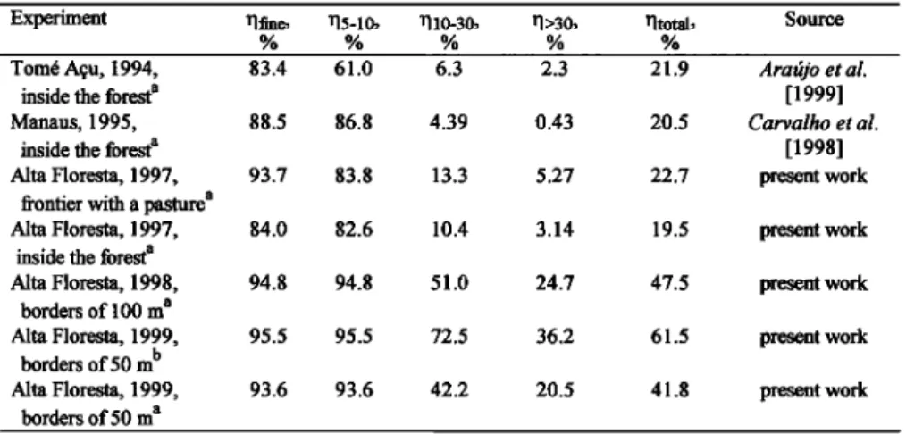 Table 11.  Comparison  of Biomass  Consumption  Data of This Work in Alta Floresta  With Experiments  Conducted  in Manaus and Tom6 A9u 