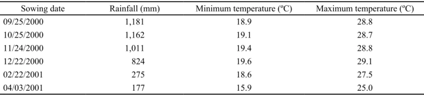 Table 1 - Accumulated rainfall, minimum and maximum temperature during “Giant Guinea” sorghum development for each sowing date Sowing date Rainfall (mm) Minimum temperature (ºC) Maximum temperature (ºC)