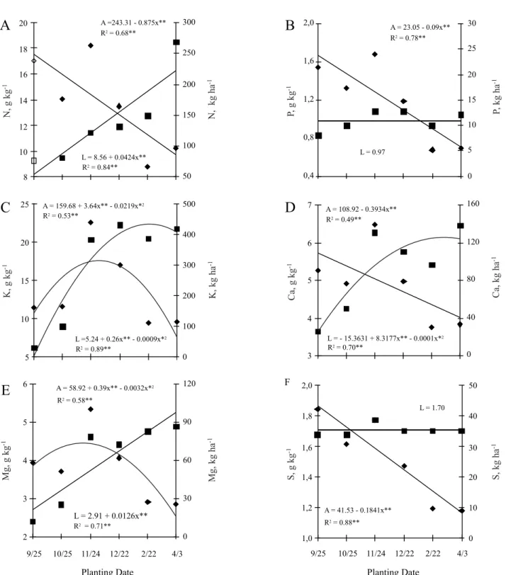 Figure 3 - Nitrogen (A), phosphorus (B), potassium (C), calcium (D), magnesium (E) and sulphur (F) levels (■) and accumulation (♦) in shoots of 