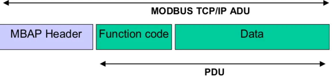 Figura 2.6: Application Data Unit do Modbus/TCP (Fonte: [3])