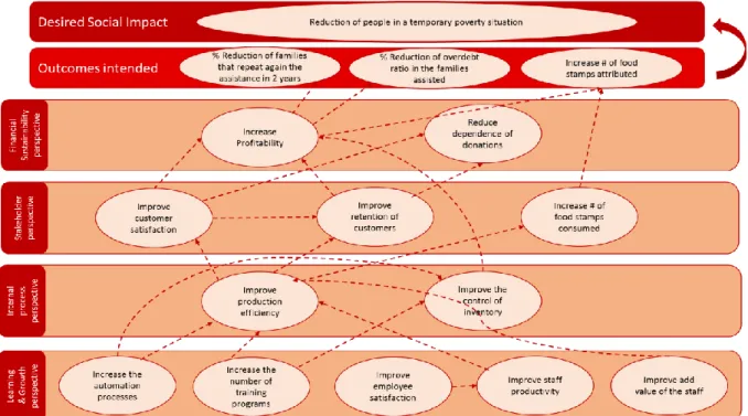 Figure 1: Balanced Scorecard for CcA 