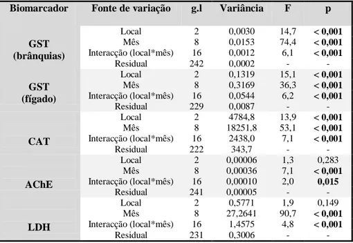 Tabela  1:  Quadro-resumo  da  análise  de  variância  (ANOVA)  bifactorial  para  os  vários  parâmetros  enzimáticos  (GST  (brânquias),  GST  (fígado),  CAT,  AChE  e  LDH)