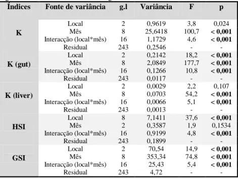Tabela 3: Quadro-resumo da análise de variância (ANOVA) bifactorial para  os índices relativos ao estado alimentar, fisiológico, e reprodutivo (GSI, HSI,  K, K (gut) e K (liver)), por local de amostragem