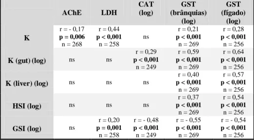 Tabela  5:  Quadro-resumo  das  associações  entre  o  estado  alimentar,  reprodutivo  e  fisiológico (K, K (gut), K (liver), GSI e HSI) e os biomarcadores enzimáticos (GST  (brânquias), GST (fígado), AChE, CAT e LDH) em sardinha (Sardina pilchardus)