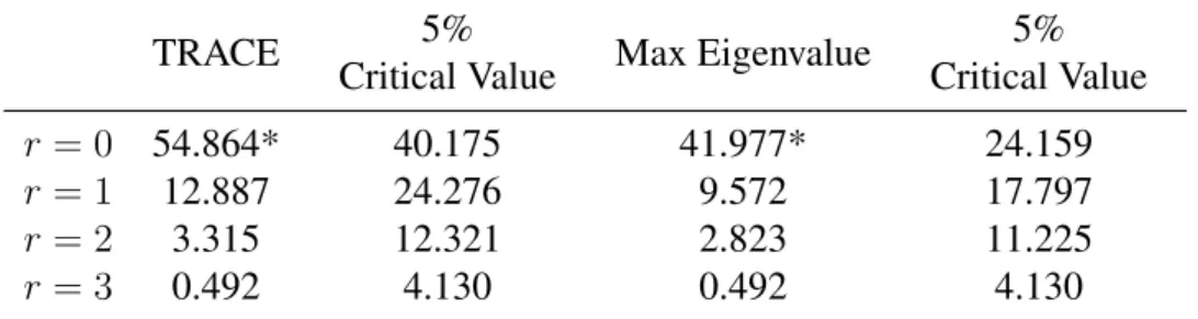 Table 2: Co-integration rank testing: TRACE test and Max Eigenvalue statistics