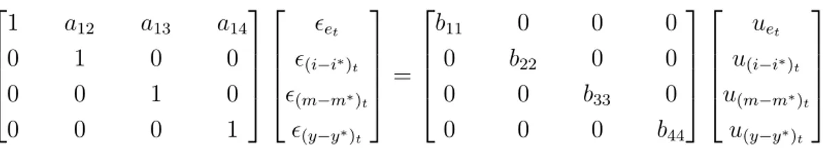 Table 3: Co-integration vector (standard errors in brackets) e t−1 = 0.012 (0.026) (i − i ∗ ) t−1 + 0.523(0.093) (m − m ∗ ) t−1 − 0.688(0.095) (y − y ∗ ) t−1