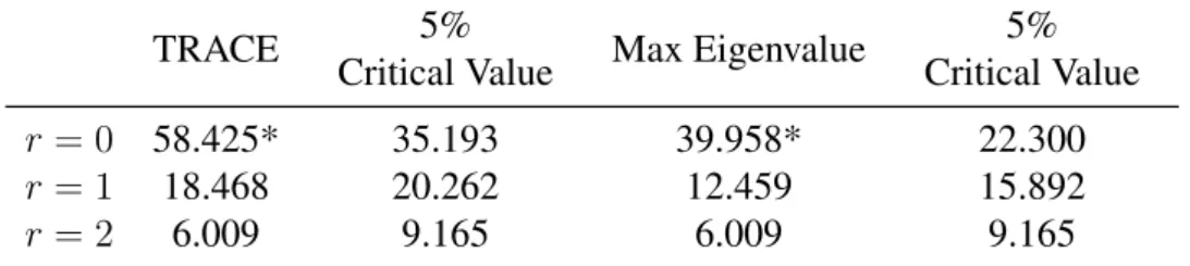 Table 5: Co-integration rank testing (for L t ): TRACE test and Max Eigenvalue statistics