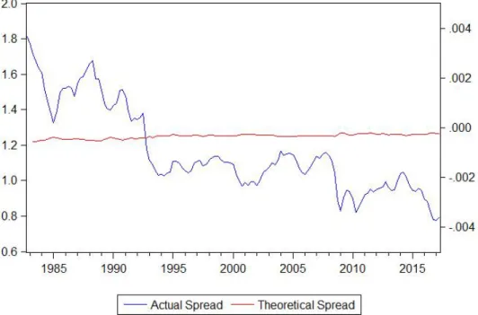 Figure 2: Actual and Theoretical Spreads (left Axis for L t , right axis for L ∗ t )