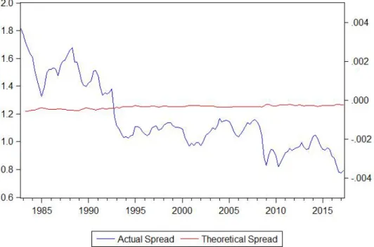 Figure 2: Actual and Theoretical Spreads (left Axis for L t , right axis for L ∗ t )