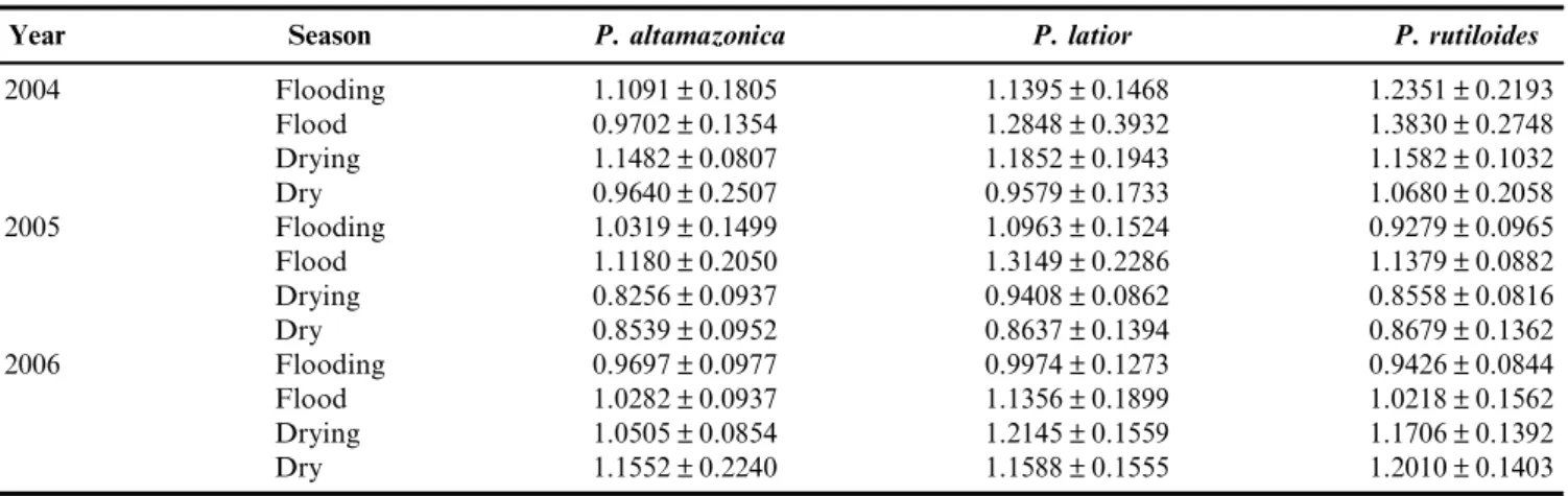 Table 1. Estimates of relative condition factor for the three Curimatidae species, collected at the Rio Solimo˜es, by year and season of the hydrological cycle.