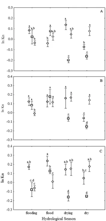 Figure 4. River level (cm) at Coari Station for ( ____ ) 2004, (- - - -) 2005, and ( ......