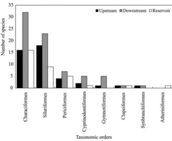 Figure 3). Artioli et al. (2009), studying dominance patterns of an aquatic ecosystem in southern Brazil, also recorded high abundance of Characiformes species (e.g