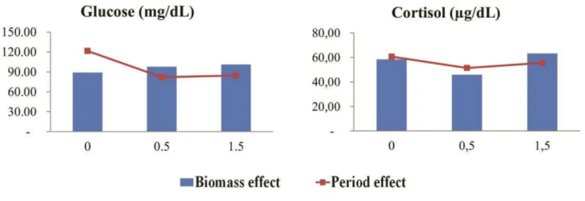 Figure 2. Glucose and cortisol analysis of fish from control group and groups fed with  0.5 and 1.5 g/kg of Rubrivivax gelatinosus biomass