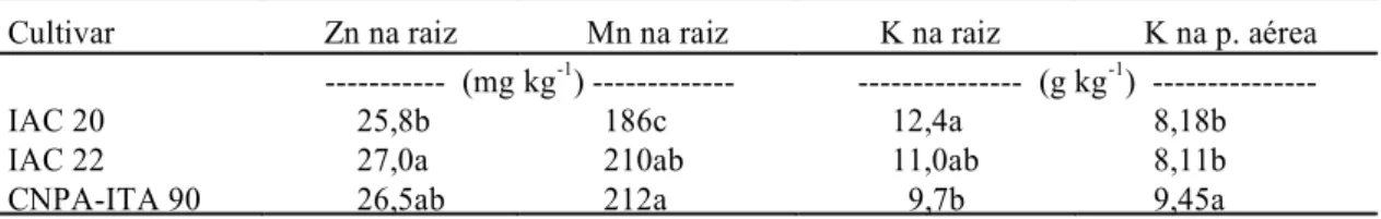 TABELA  2. Teor de nutrientes em algodoeiro, em razão da cultivar 1 .