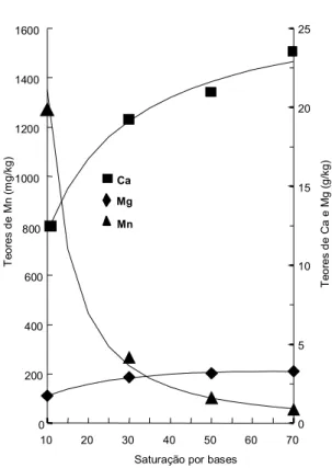 TABELA  3. Quantidade de nutrientes absorvidos por metro  de  raiz  de  algodoeiro,  em  razão da saturação do solo por bases 1 .