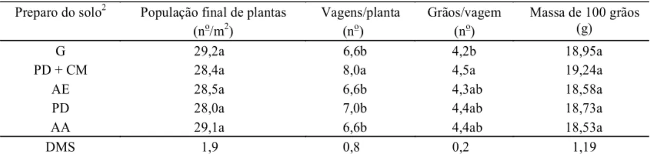 TABELA  2. Componentes da produtividade de duas cultivares de feijoeiro (médias de quatro anos) 1 .