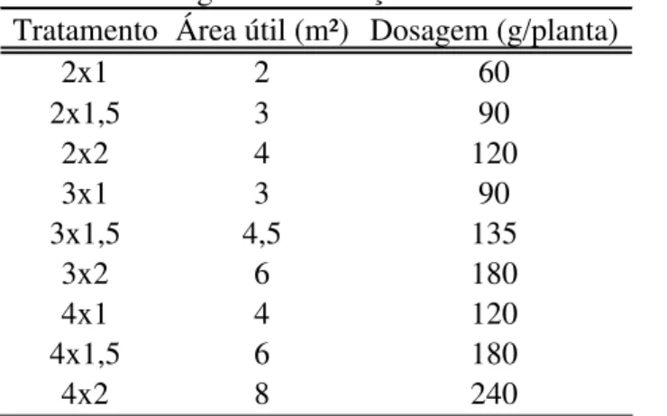 Tabela 5: Dosagem da adubação de base em cada tratamento. 