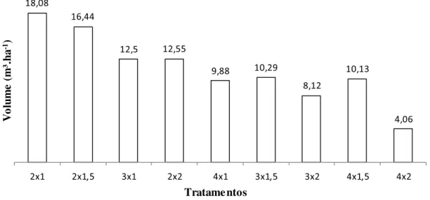 Tabela 9: Teste de Tukey a 5 % de probabilidade para os blocos com a variável volume aos  doze meses de idade